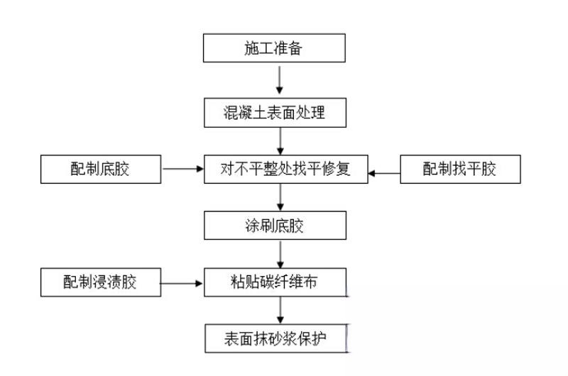 张湾碳纤维加固的优势以及使用方法